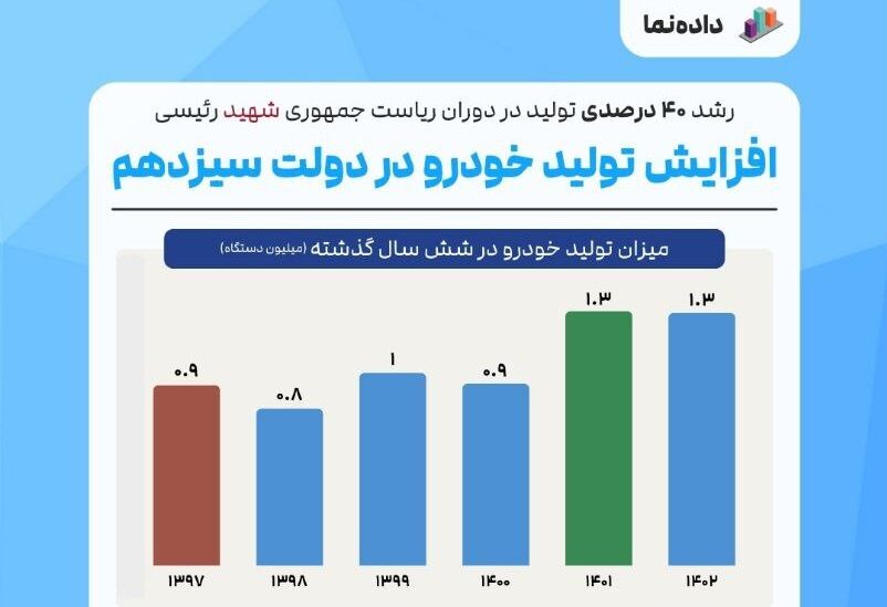 افزایش تولید در صنعت خودرو و بخش معادن در دولت شهید رئیسی